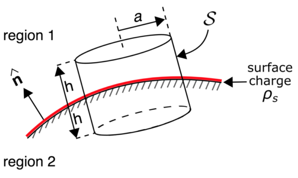 2. Basics of Surface Charge